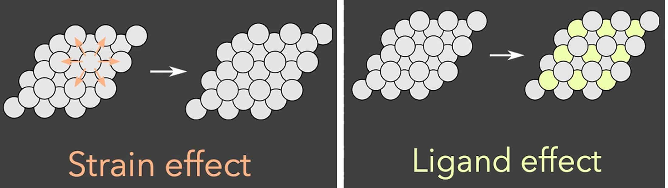 Image of strained & ligand effect.