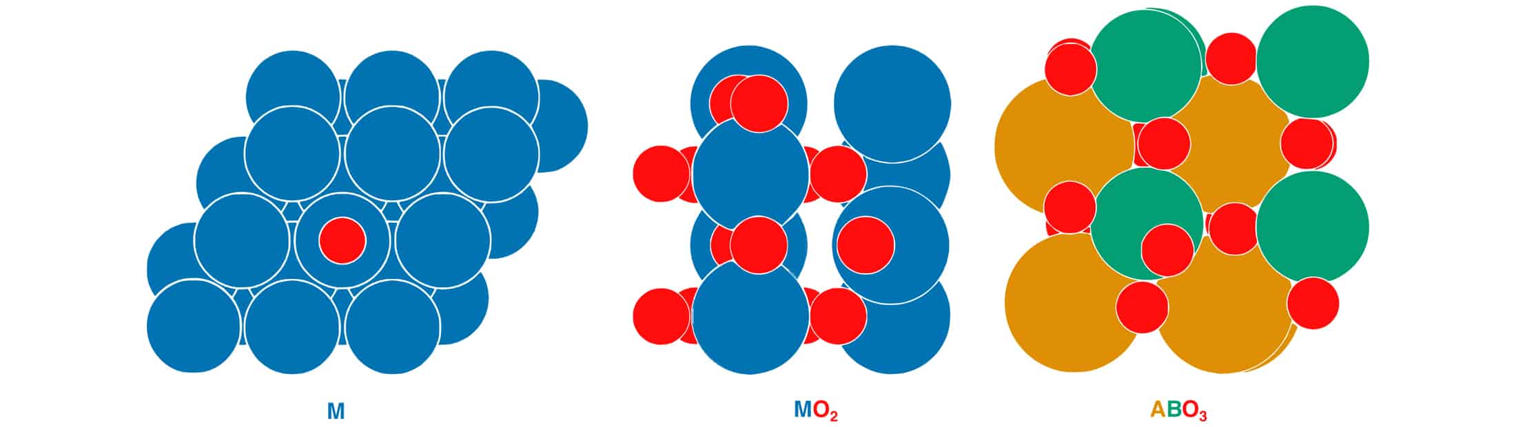 From left to right, diagrams show an oxygen atom bonding with a metal, a metal oxide, and a perovskite. The new model could help chemical engineers design these three types of catalysts to improve the sustainability of fuel and fertilizer production as well as the manufacturing of household chemicals. Credit: Jacques Esterhuizen, Linic Lab, University of Michigan.