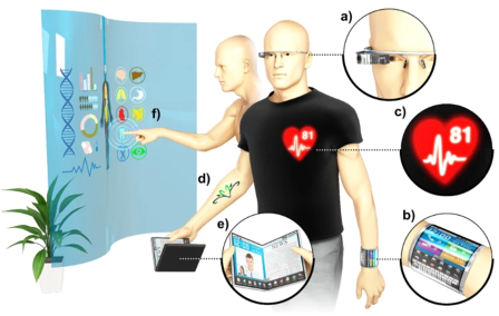 Schematic of a variety of flexible devices adapted from Choi, M.K.,
et al. NPJ Flexible electronics (2018)
